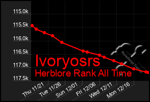 Total Graph of Ivoryosrs