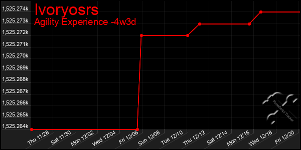 Last 31 Days Graph of Ivoryosrs