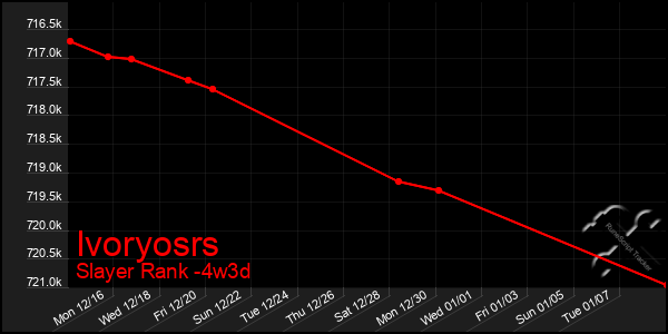 Last 31 Days Graph of Ivoryosrs