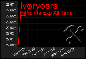 Total Graph of Ivoryosrs