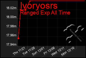 Total Graph of Ivoryosrs