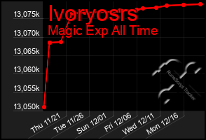 Total Graph of Ivoryosrs