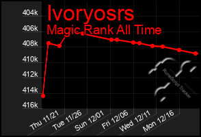 Total Graph of Ivoryosrs