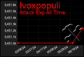 Total Graph of Ivoxpopuli