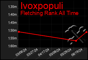 Total Graph of Ivoxpopuli