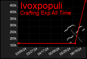 Total Graph of Ivoxpopuli