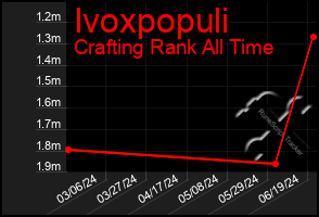 Total Graph of Ivoxpopuli