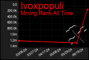 Total Graph of Ivoxpopuli