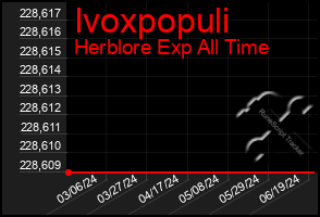 Total Graph of Ivoxpopuli