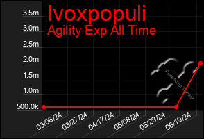 Total Graph of Ivoxpopuli