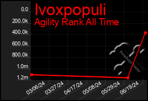 Total Graph of Ivoxpopuli