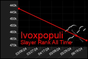 Total Graph of Ivoxpopuli