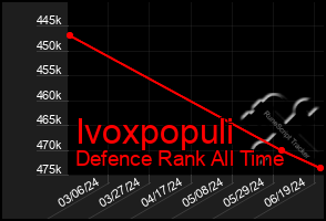 Total Graph of Ivoxpopuli