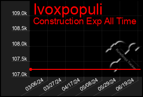 Total Graph of Ivoxpopuli