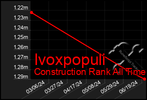 Total Graph of Ivoxpopuli