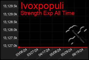 Total Graph of Ivoxpopuli