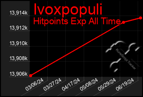 Total Graph of Ivoxpopuli