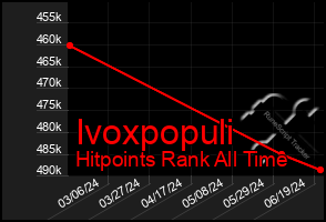 Total Graph of Ivoxpopuli