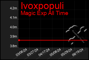 Total Graph of Ivoxpopuli