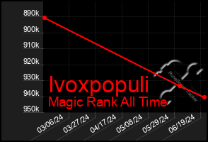 Total Graph of Ivoxpopuli