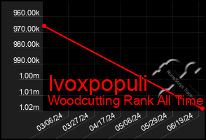 Total Graph of Ivoxpopuli