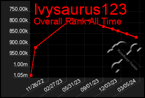Total Graph of Ivysaurus123