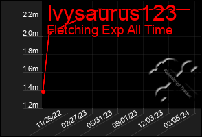 Total Graph of Ivysaurus123
