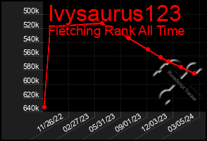 Total Graph of Ivysaurus123