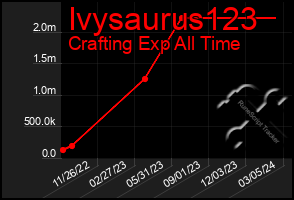 Total Graph of Ivysaurus123