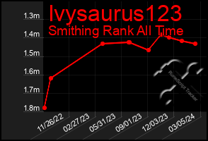Total Graph of Ivysaurus123