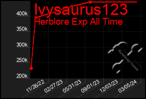 Total Graph of Ivysaurus123