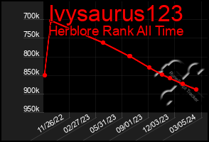 Total Graph of Ivysaurus123
