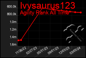 Total Graph of Ivysaurus123