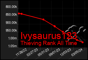 Total Graph of Ivysaurus123
