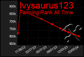Total Graph of Ivysaurus123