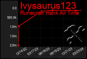 Total Graph of Ivysaurus123