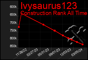 Total Graph of Ivysaurus123