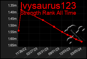 Total Graph of Ivysaurus123