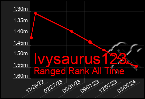 Total Graph of Ivysaurus123