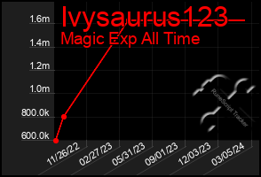 Total Graph of Ivysaurus123