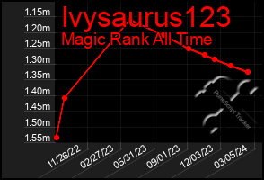 Total Graph of Ivysaurus123