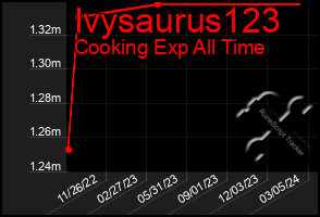 Total Graph of Ivysaurus123