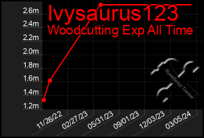 Total Graph of Ivysaurus123