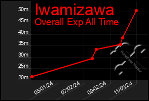 Total Graph of Iwamizawa