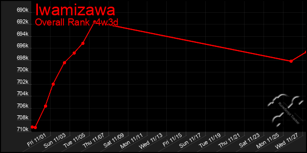 Last 31 Days Graph of Iwamizawa