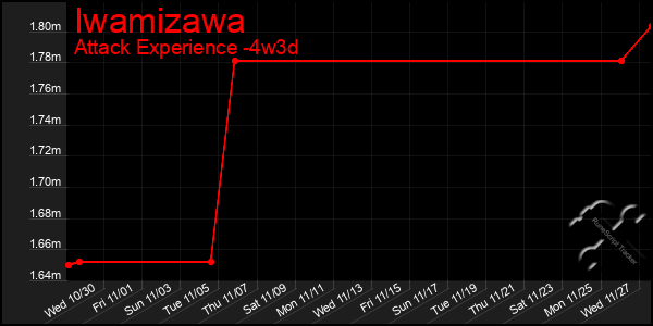 Last 31 Days Graph of Iwamizawa