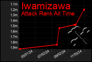 Total Graph of Iwamizawa