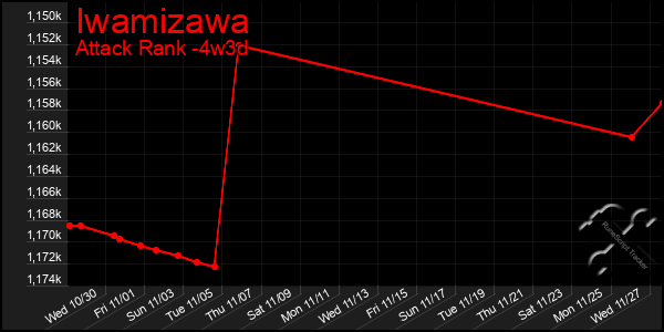 Last 31 Days Graph of Iwamizawa