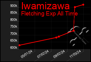 Total Graph of Iwamizawa