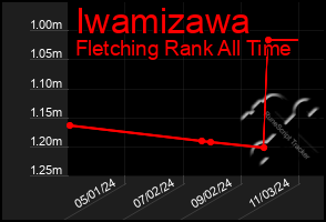 Total Graph of Iwamizawa